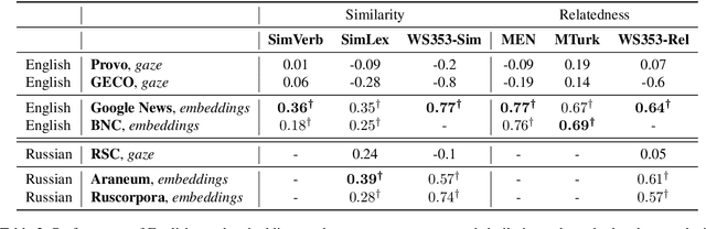 Figure 2 for Can Eye Movement Data Be Used As Ground Truth For Word Embeddings Evaluation?