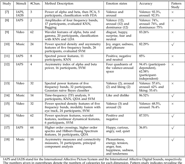 Figure 1 for Identifying Stable Patterns over Time for Emotion Recognition from EEG
