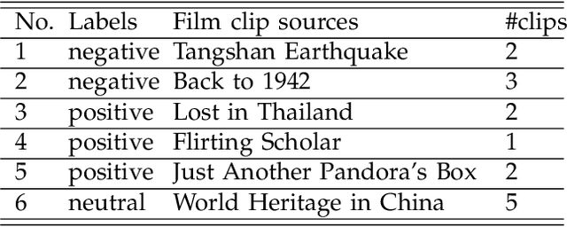 Figure 3 for Identifying Stable Patterns over Time for Emotion Recognition from EEG