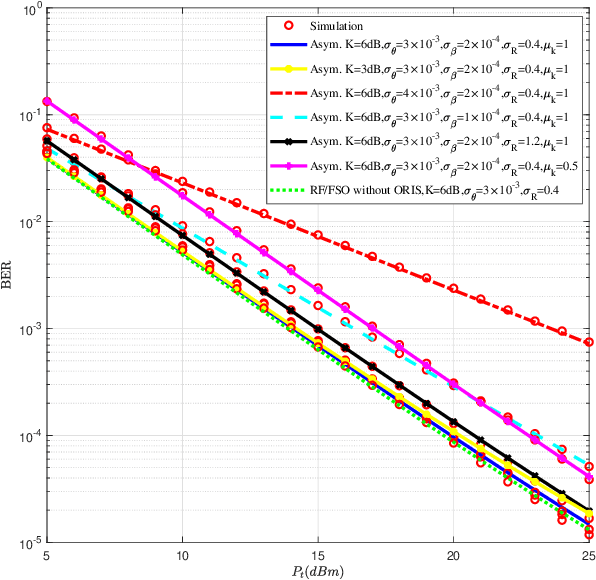 Figure 2 for Performance Analysis of Hybrid RF-Reconfigurable Intelligent Surfaces Assisted FSO Communication