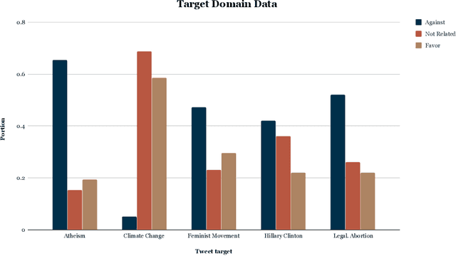 Figure 3 for Bridging the Domain Gap for Stance Detection for the Zulu language