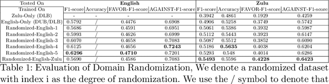 Figure 2 for Bridging the Domain Gap for Stance Detection for the Zulu language