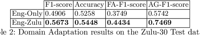 Figure 4 for Bridging the Domain Gap for Stance Detection for the Zulu language