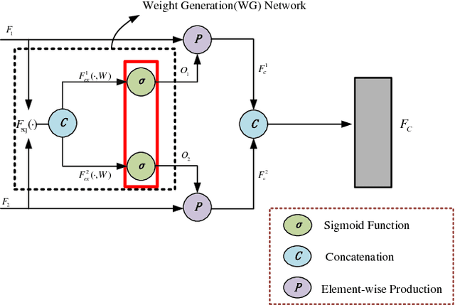 Figure 3 for A Gated Peripheral-Foveal Convolutional Neural Network for Unified Image Aesthetic Prediction