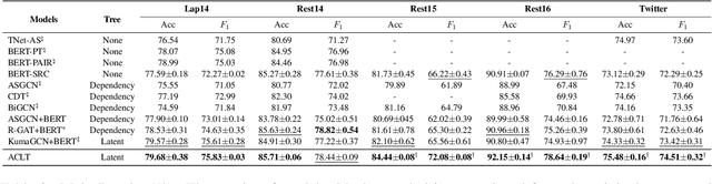 Figure 4 for To be Closer: Learning to Link up Aspects with Opinions