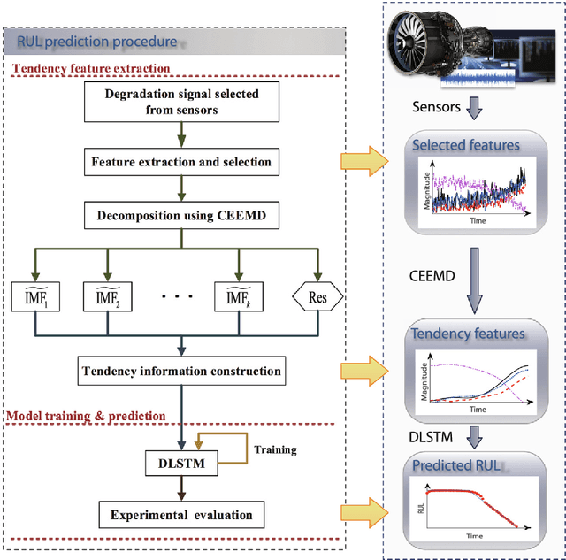 Figure 1 for A recurrent neural network approach for remaining useful life prediction utilizing a novel trend features construction method