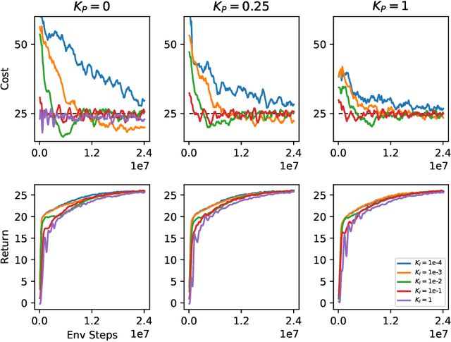 Figure 3 for Responsive Safety in Reinforcement Learning by PID Lagrangian Methods