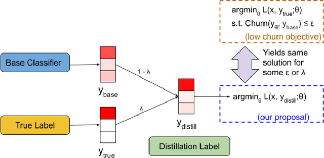 Figure 1 for Churn Reduction via Distillation