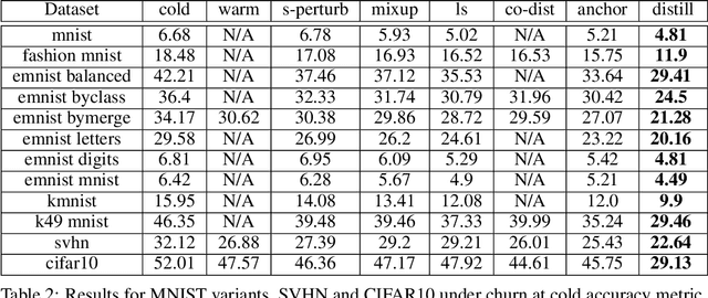 Figure 3 for Churn Reduction via Distillation