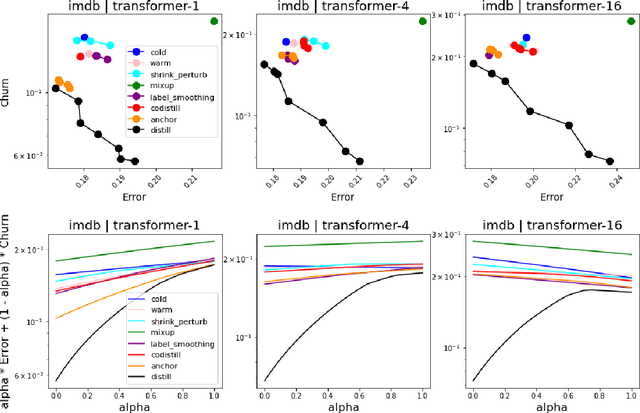 Figure 4 for Churn Reduction via Distillation