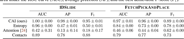 Figure 2 for Causal Influence Detection for Improving Efficiency in Reinforcement Learning