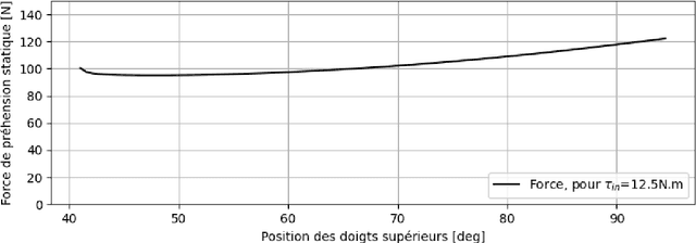 Figure 3 for Cin{é}matique d'une Proth{è}se de Main Myo{é}lectrique Accessible avec Actionneur Unique et R{é}tropulsion Passive du Pouce
