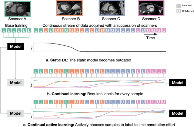 Figure 1 for Continual Active Learning Using Pseudo-Domains for Limited Labelling Resources and Changing Acquisition Characteristics