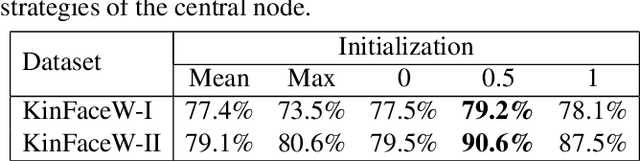 Figure 4 for Graph-based Kinship Reasoning Network