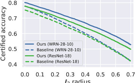 Figure 4 for Improving Adversarial Robustness Using Proxy Distributions