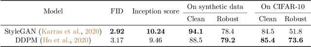 Figure 2 for Improving Adversarial Robustness Using Proxy Distributions