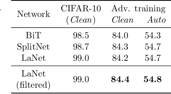 Figure 3 for Improving Adversarial Robustness Using Proxy Distributions