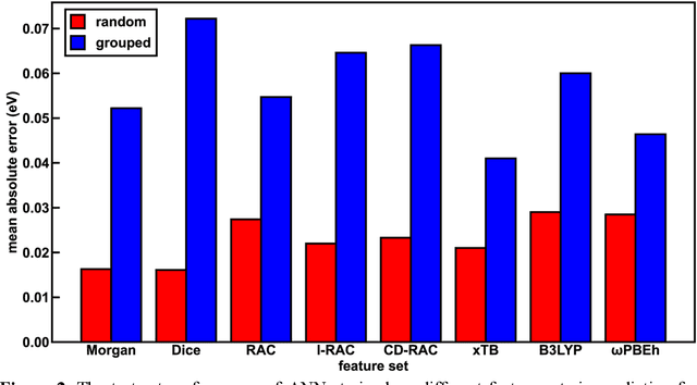 Figure 2 for Low-cost machine learning approach to the prediction of transition metal phosphor excited state properties