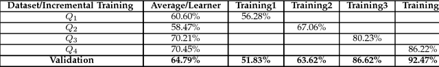 Figure 2 for EILearn: Learning Incrementally Using Previous Knowledge Obtained From an Ensemble of Classifiers