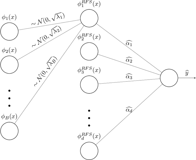 Figure 4 for Classification and Adversarial examples in an Overparameterized Linear Model: A Signal Processing Perspective