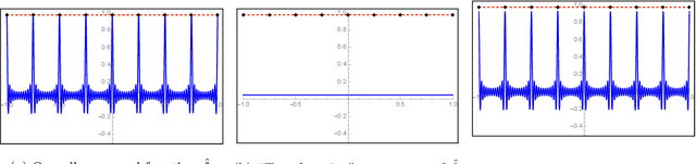 Figure 1 for Classification and Adversarial examples in an Overparameterized Linear Model: A Signal Processing Perspective