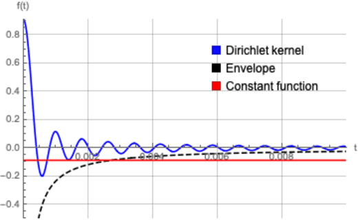 Figure 3 for Classification and Adversarial examples in an Overparameterized Linear Model: A Signal Processing Perspective