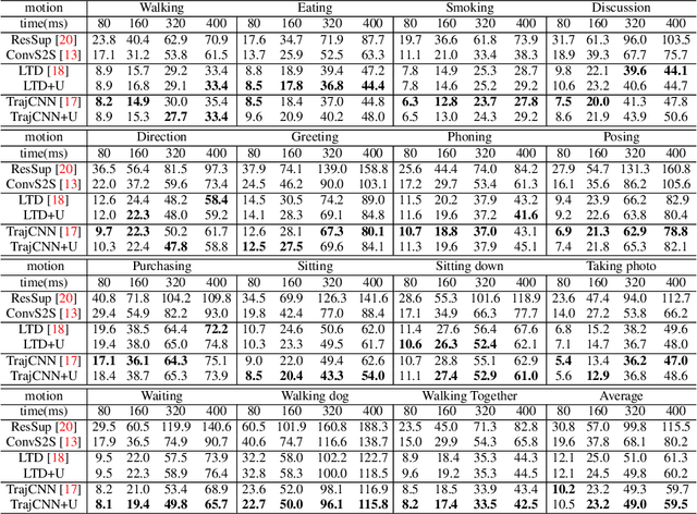 Figure 2 for Uncertainty-aware Human Motion Prediction