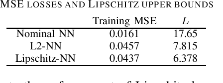 Figure 3 for Training robust neural networks using Lipschitz bounds