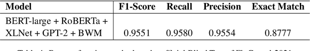 Figure 4 for DSC-IITISM at FinCausal 2021: Combining POS tagging with Attention-based Contextual Representations for Identifying Causal Relationships in Financial Documents