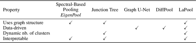 Figure 1 for Towards Interpretable Sparse Graph Representation Learning with Laplacian Pooling
