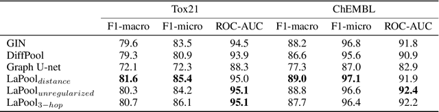 Figure 3 for Towards Interpretable Sparse Graph Representation Learning with Laplacian Pooling