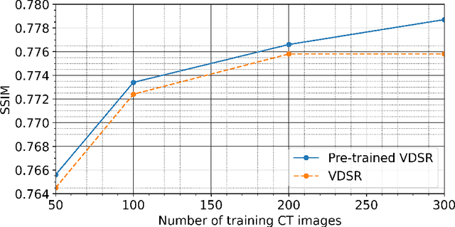 Figure 4 for Deep-Learning Driven Noise Reduction for Reduced Flux Computed Tomography
