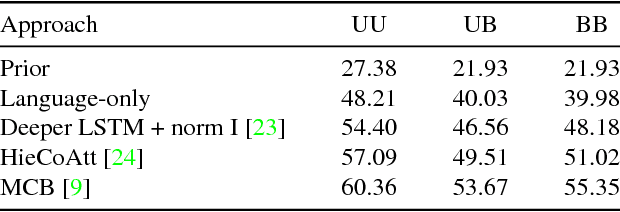 Figure 2 for Making the V in VQA Matter: Elevating the Role of Image Understanding in Visual Question Answering