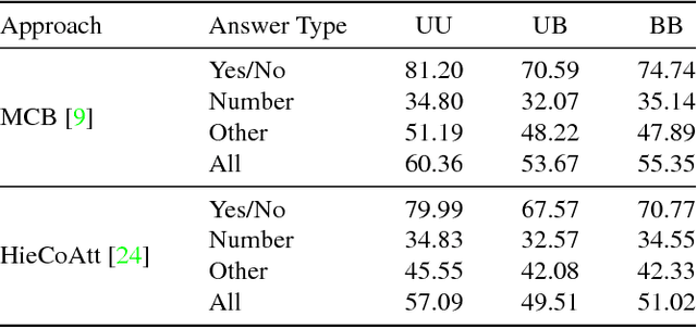 Figure 4 for Making the V in VQA Matter: Elevating the Role of Image Understanding in Visual Question Answering