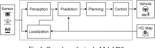 Figure 2 for A Survey on Scenario-Based Testing for Automated Driving Systems in High-Fidelity Simulation