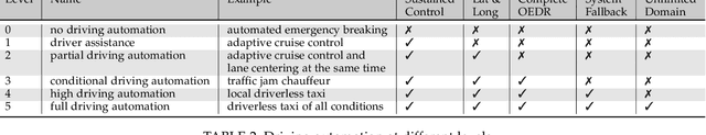 Figure 3 for A Survey on Scenario-Based Testing for Automated Driving Systems in High-Fidelity Simulation