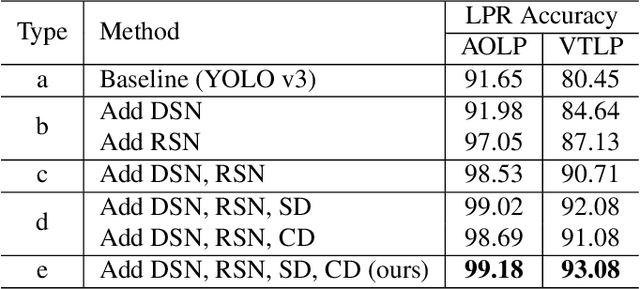 Figure 4 for SNIDER: Single Noisy Image Denoising and Rectification for Improving License Plate Recognition