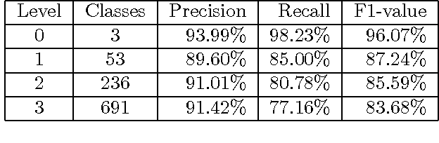 Figure 3 for Near Perfect Protein Multi-Label Classification with Deep Neural Networks