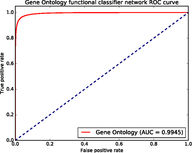 Figure 4 for Near Perfect Protein Multi-Label Classification with Deep Neural Networks