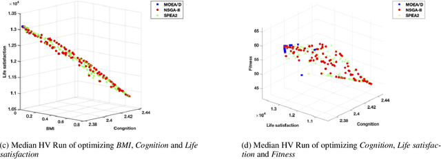 Figure 2 for Evolutionary Time-Use Optimization for Improving Children's Health Outcomes