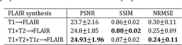 Figure 2 for Deep Learning based Multi-modal Computing with Feature Disentanglement for MRI Image Synthesis