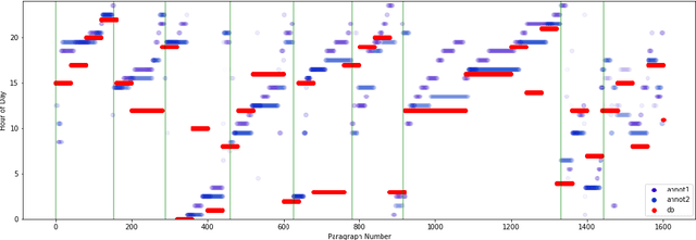 Figure 1 for What time is it? Temporal Analysis of Novels