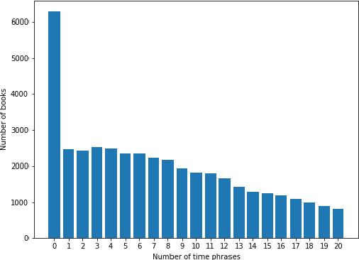 Figure 3 for What time is it? Temporal Analysis of Novels