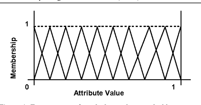 Figure 1 for A Comparative Study of Fuzzy Classification Methods on Breast Cancer Data