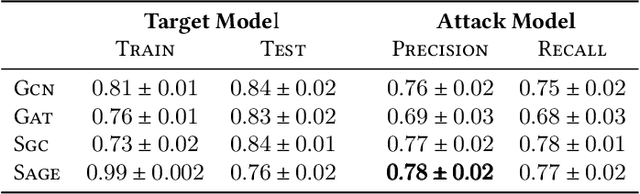 Figure 4 for Membership Inference Attack on Graph Neural Networks