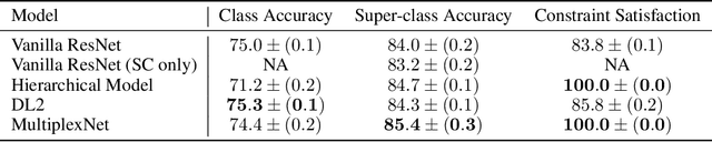 Figure 2 for MultiplexNet: Towards Fully Satisfied Logical Constraints in Neural Networks