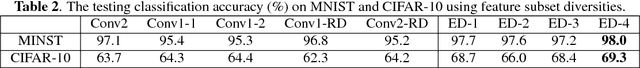 Figure 4 for Ensembles of feedforward-designed convolutional neural networks
