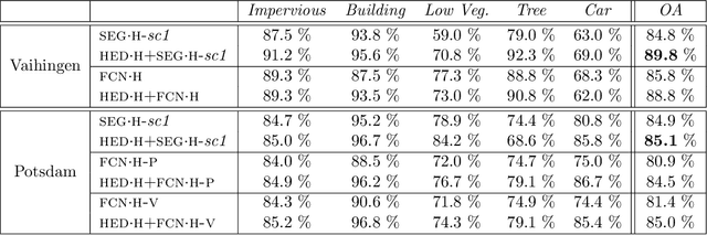 Figure 4 for Classification With an Edge: Improving Semantic Image Segmentation with Boundary Detection