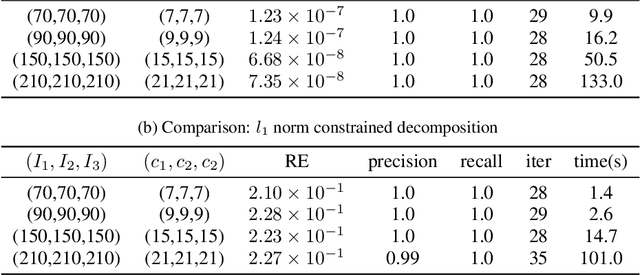 Figure 2 for Robust Tensor Recovery with Fiber Outliers for Traffic Events