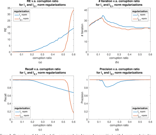 Figure 4 for Robust Tensor Recovery with Fiber Outliers for Traffic Events